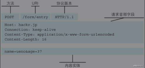 《图解 HTTP》读书笔记